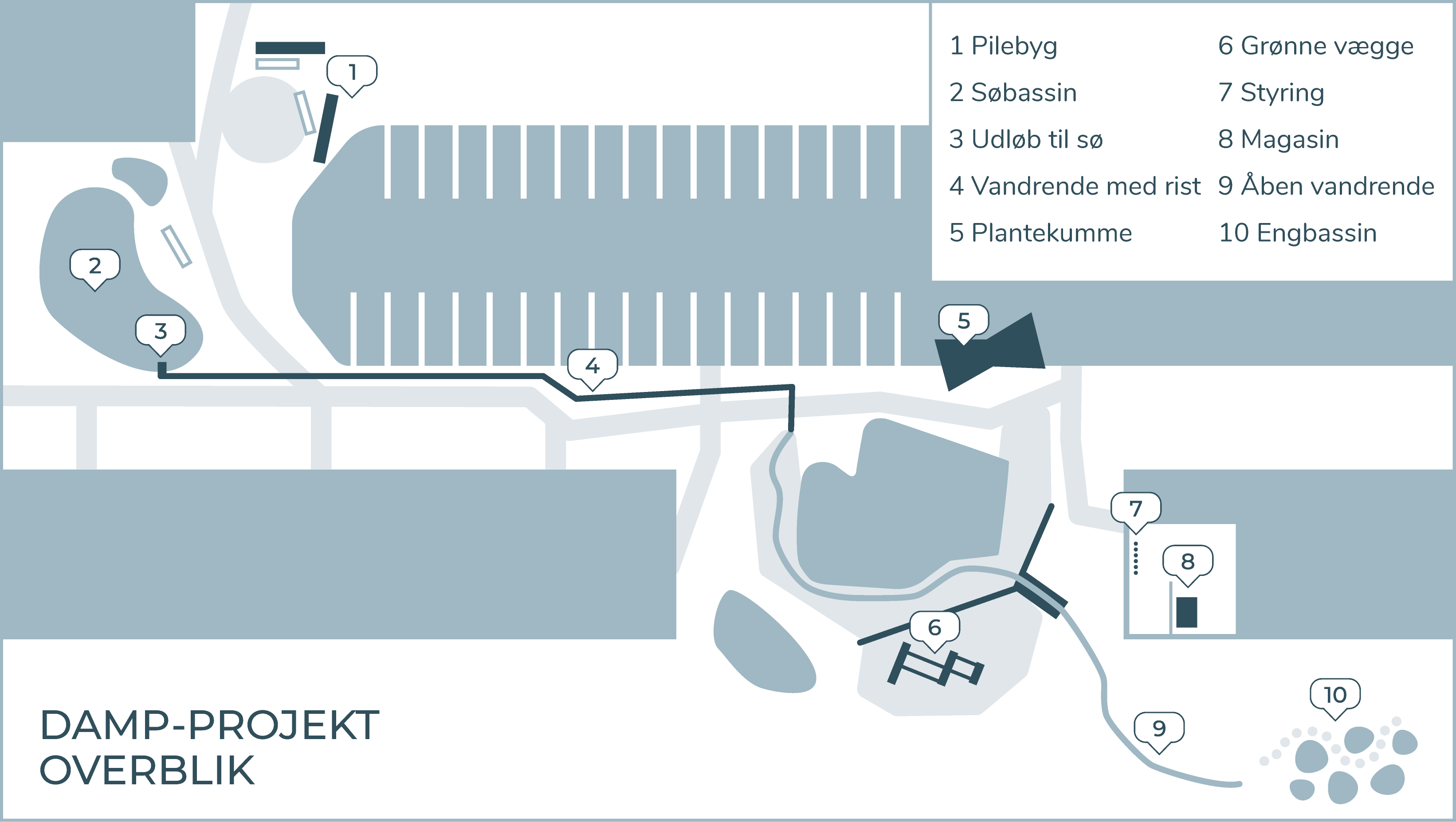 DAMP-projektets hovedsystem