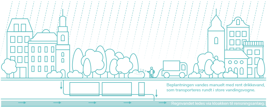 Traditionel tilgang til regnvandshåndtering