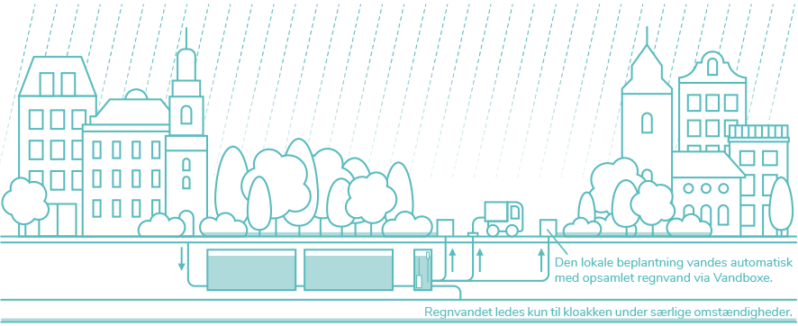 Innovativ tilgang til regnvandshåndtering