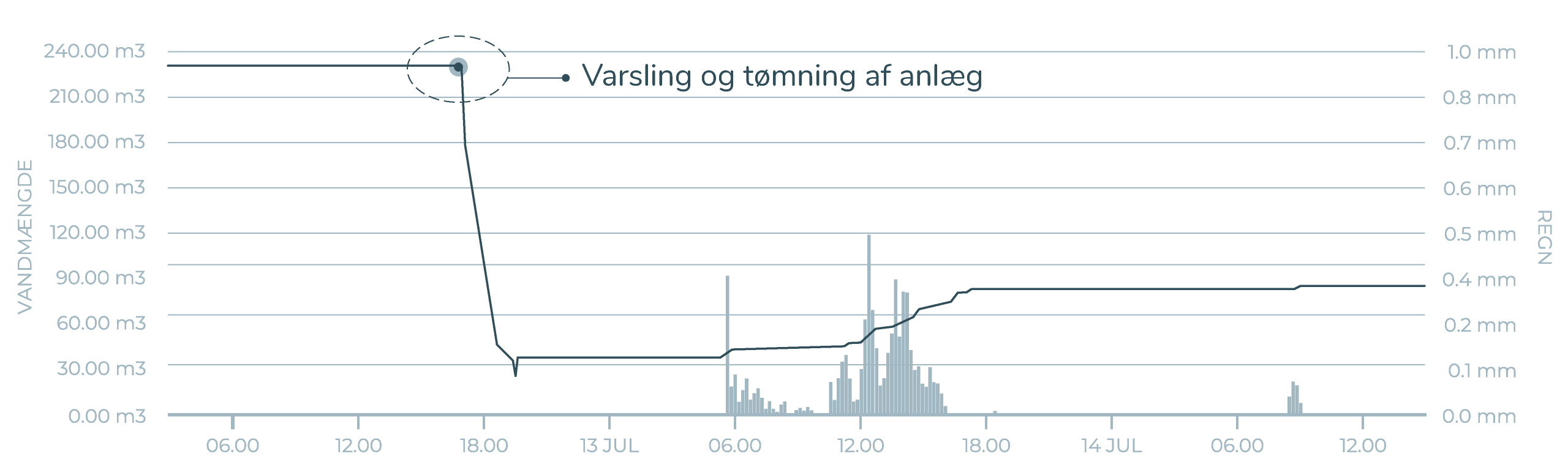 Styrbar vandbremse graf eksempel 1