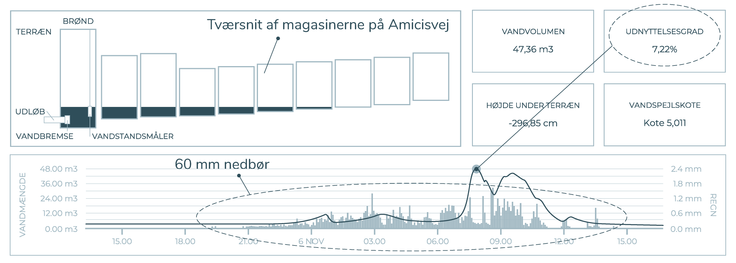 Graf over vandmængde