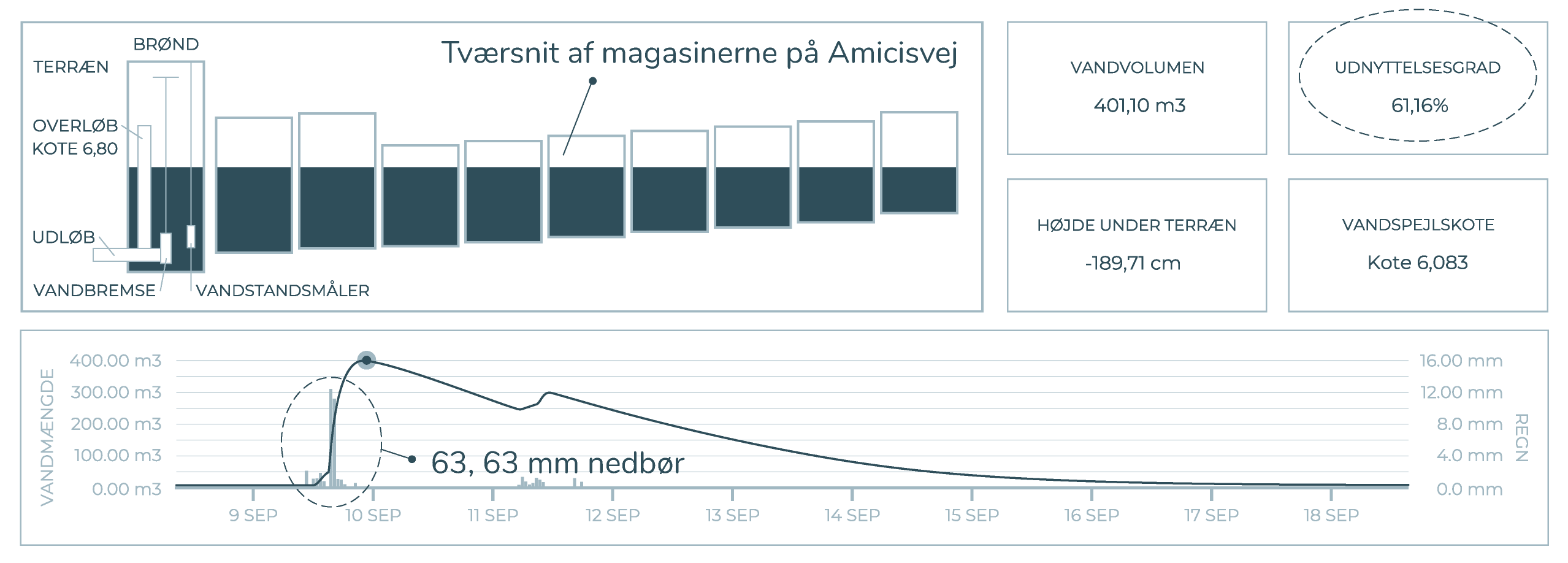 Graf over vandmængde med justerbar vandbremse